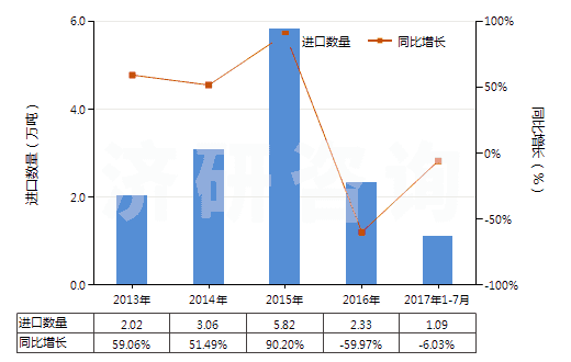 2013-2017年7月中國(guó)玻璃纖維粗紗(HS70191200)進(jìn)口量及增速統(tǒng)計(jì)